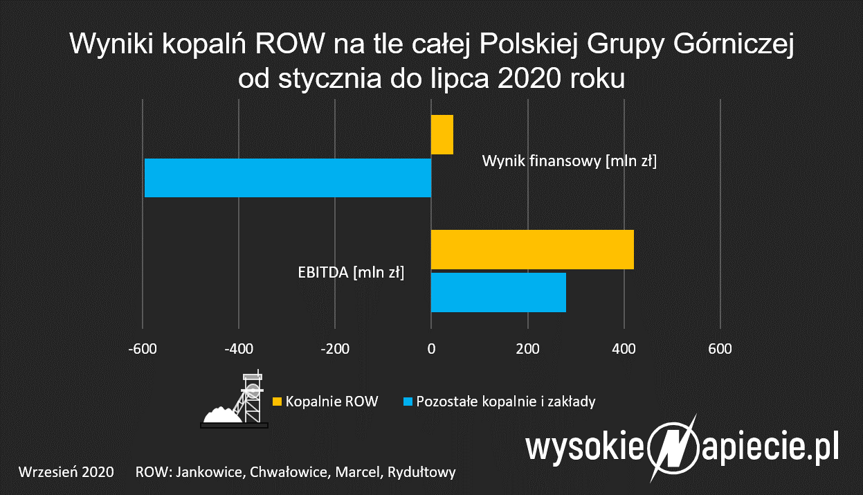 wyniki kopaln row pgg lipiec 2020