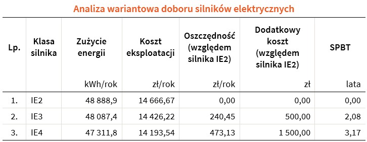 Analiza wariantowa doboru silnikow elektrycznych