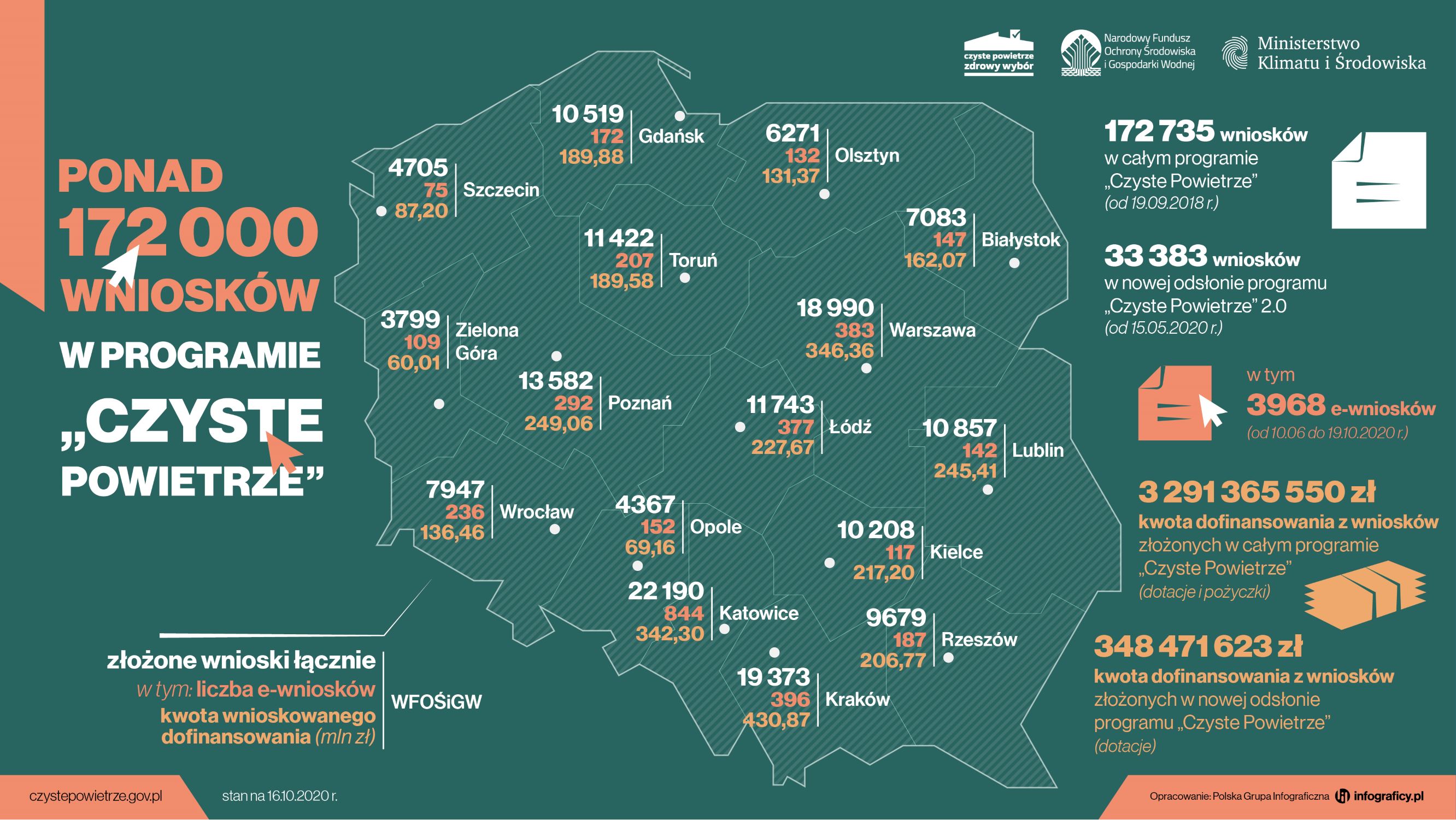 Czyste Powietrze liczbyX2020