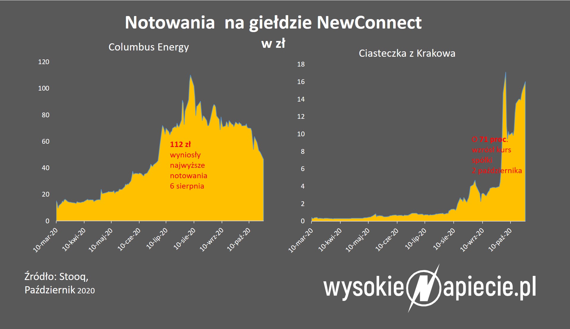 Gwałtowne zmieny notowań spółek inwestujacych w fotowoltaikę New Connect PV