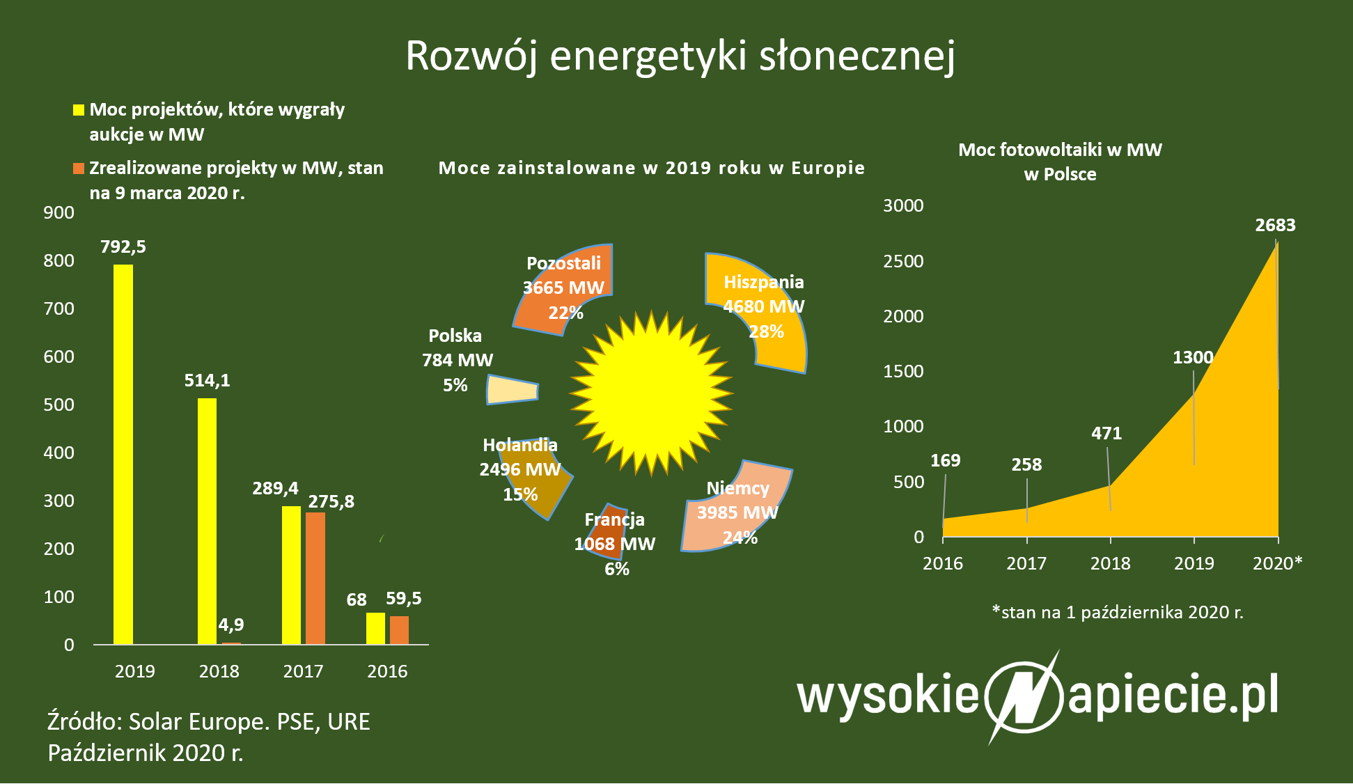 Rozwój fotowoltaiki PV X2020