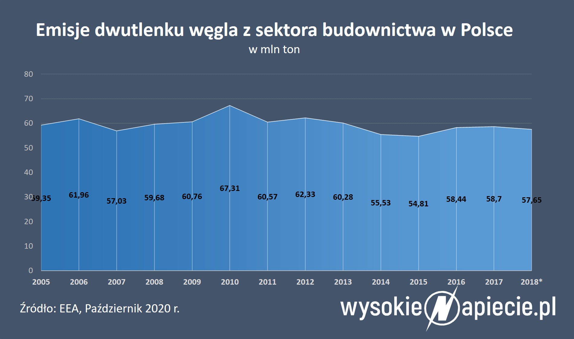 Emisje CO2 z budownictwa budownictwo