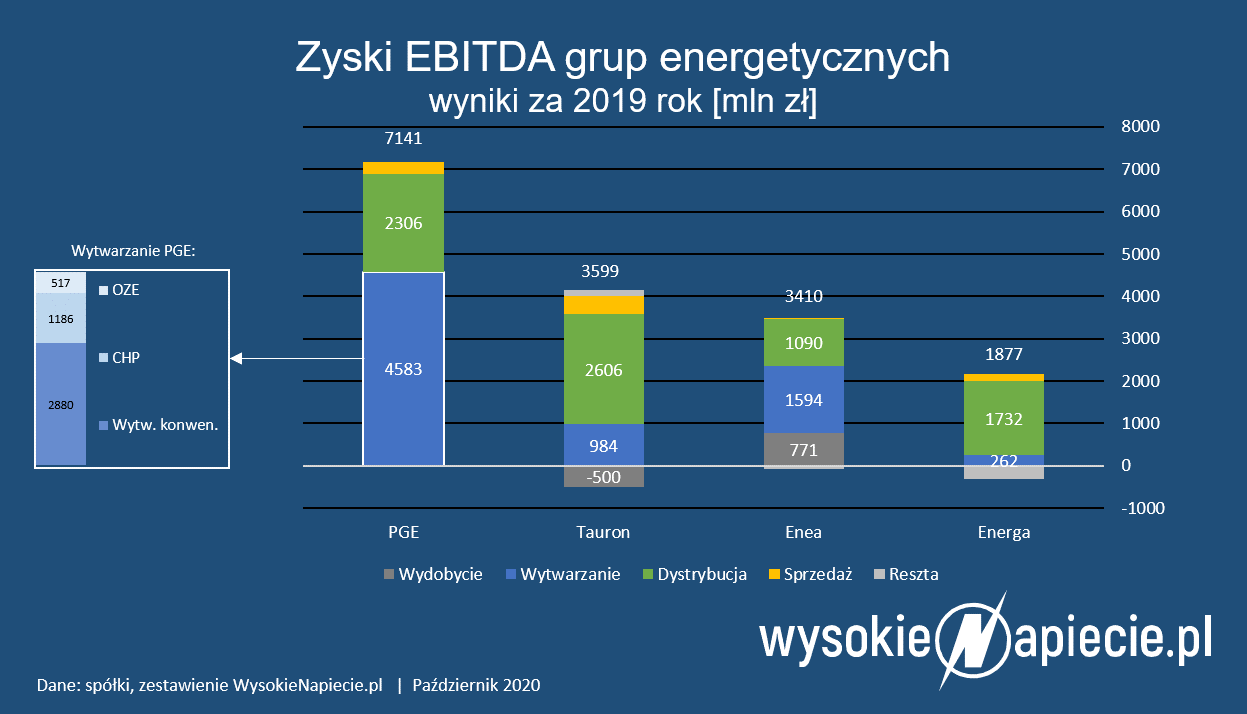 ebitda grup energetycznych 2019
