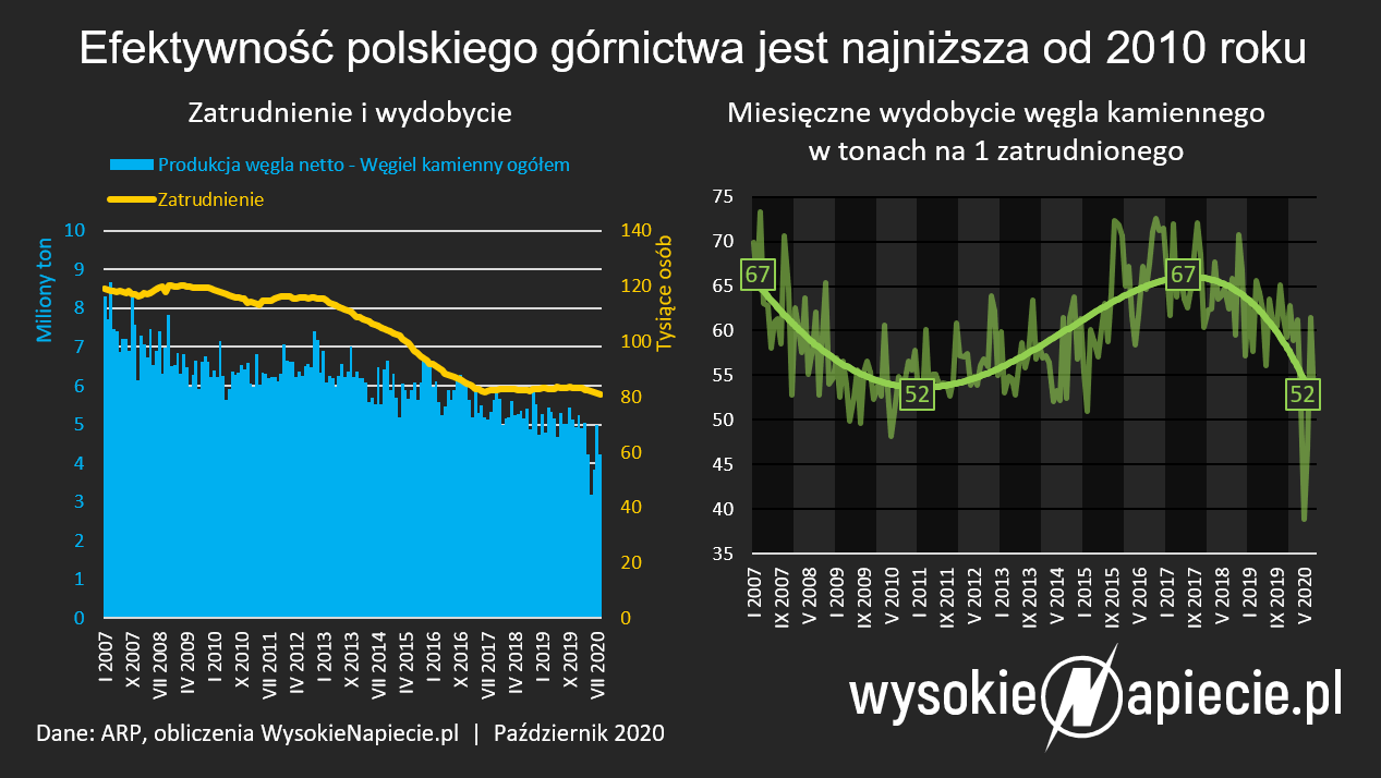 efektywnosc wydobycia wegla polsce 2020
