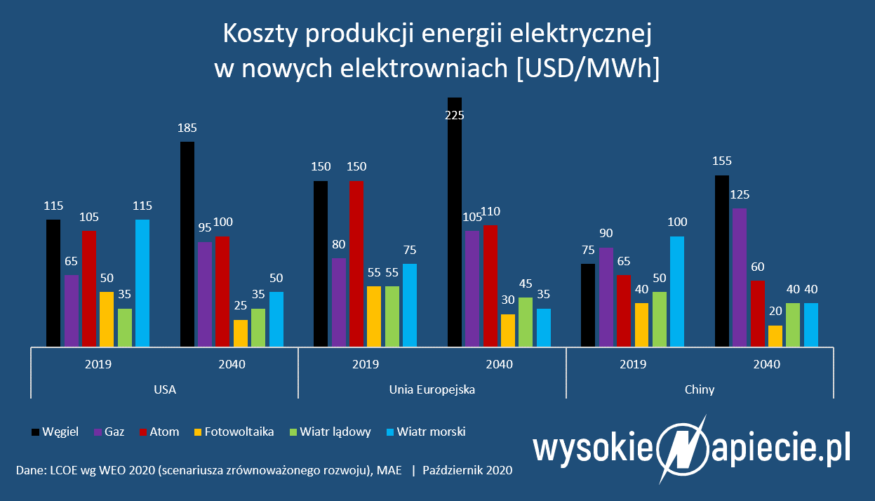 koszty energii lcoe ue usa chiny weo 2020