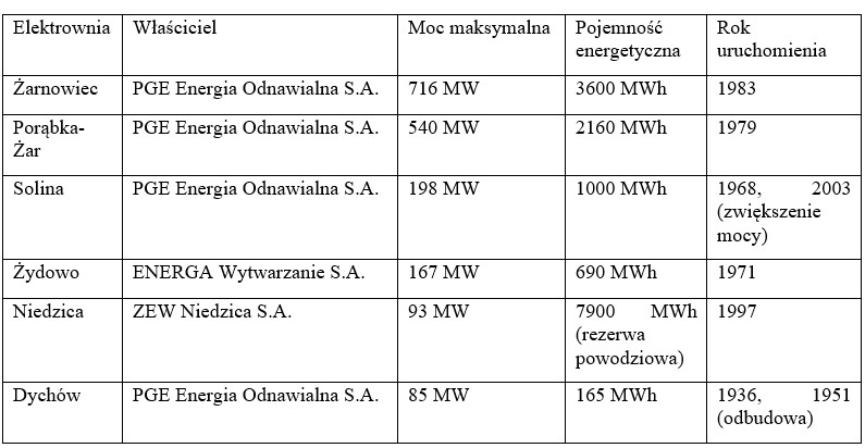 magazynowanie energii