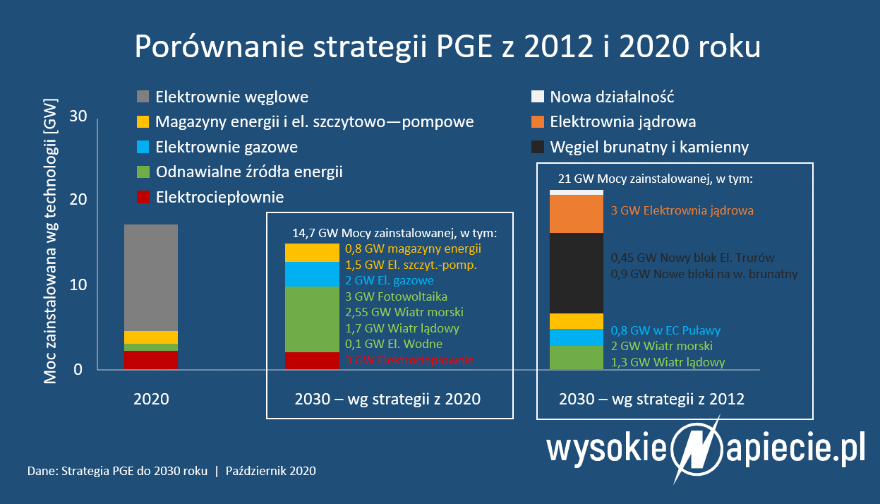 pge strategia 2012 2020 na 2030