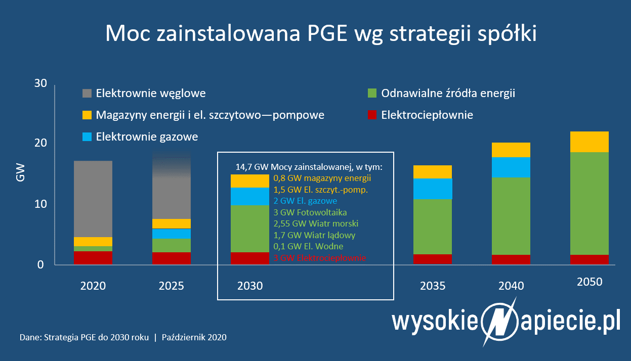 strategia pge 2030 2050 moce oze wegiel gaz