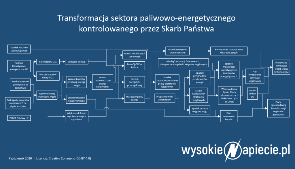 Transformacja energetyczna Polski - przyczyny i skutki