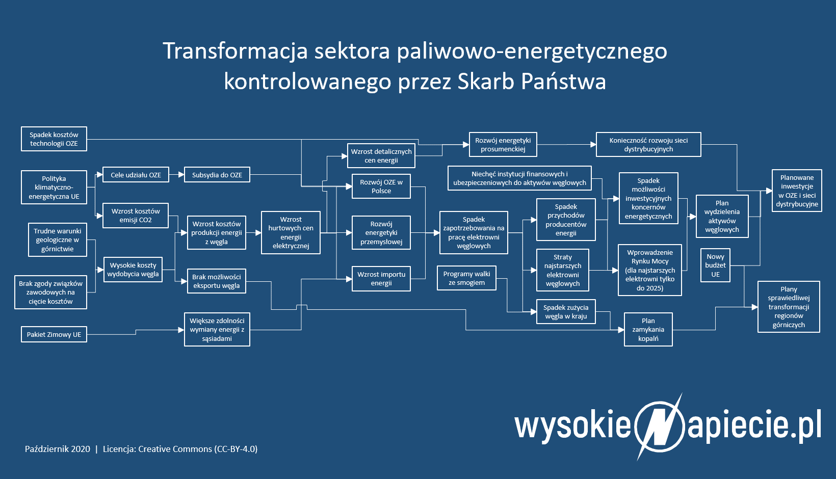 transformacja energetyczna polski 2