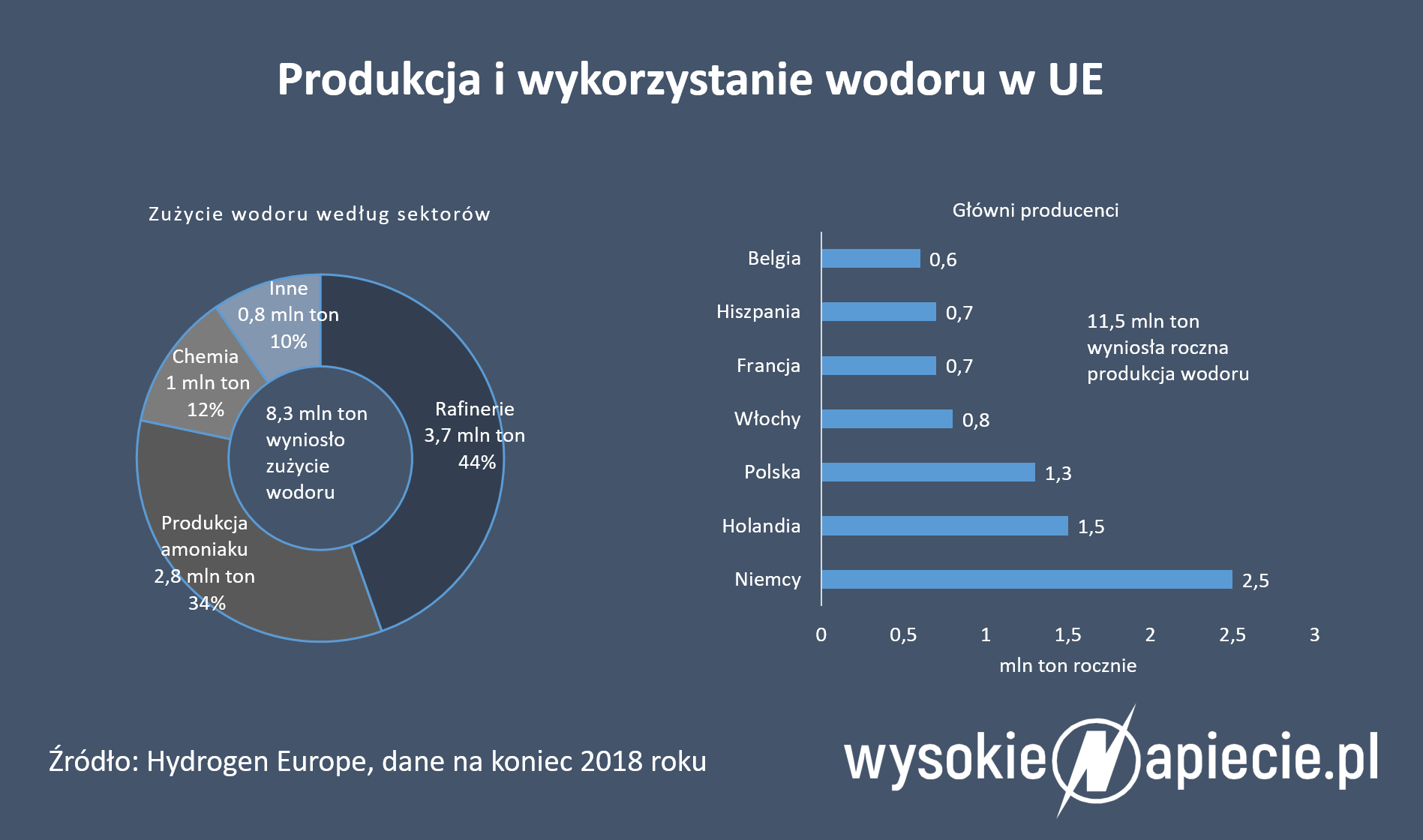 Wodór w UE wodor HE