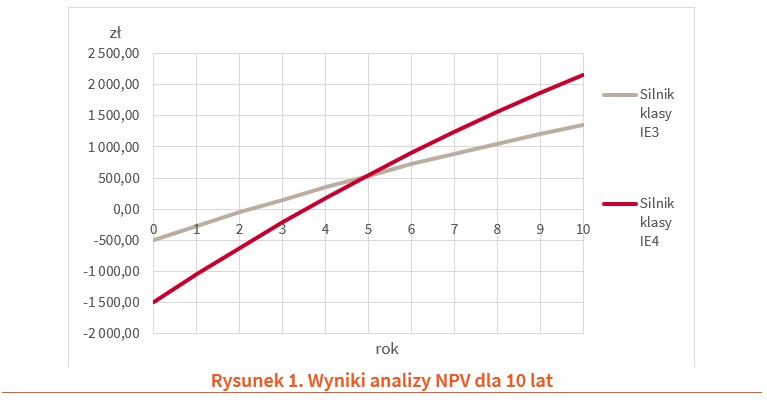 wyniki analizy NPV