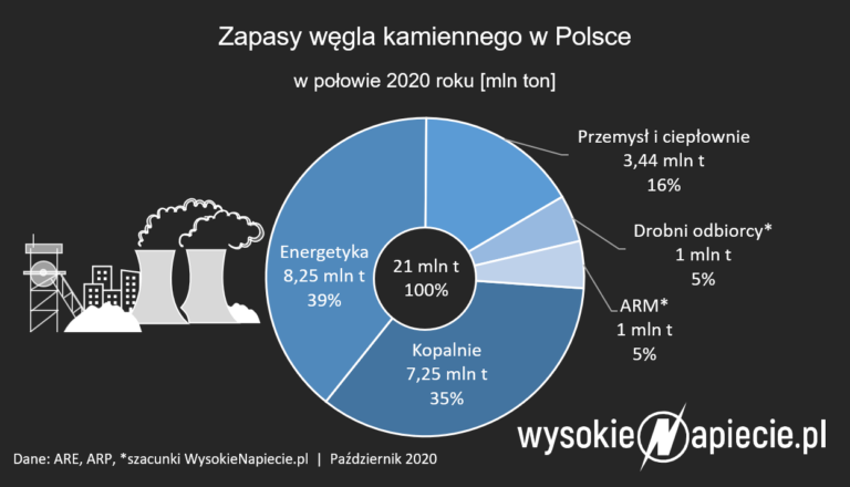 zapasy wegla kamiennego gornictwo