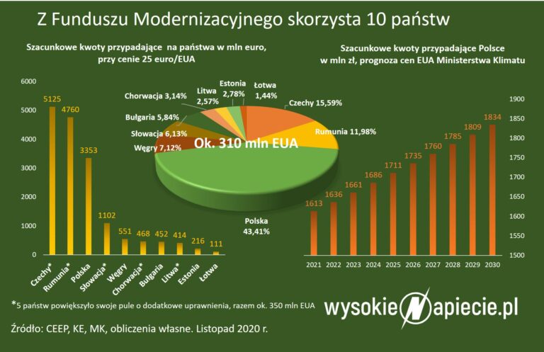 Modernizacyjny