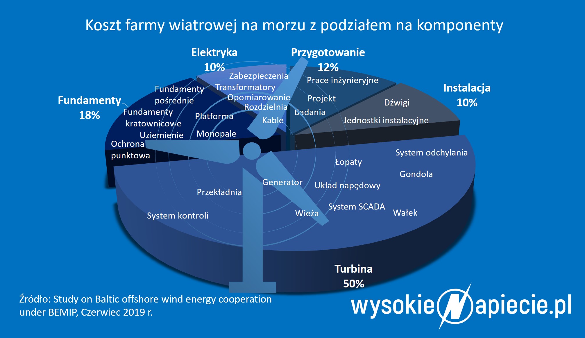Składowe kosztów budowy farmy wiatrowej na morzu Turbina offshore