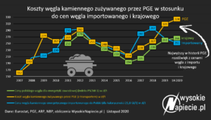 ceny_wegla_pge_import