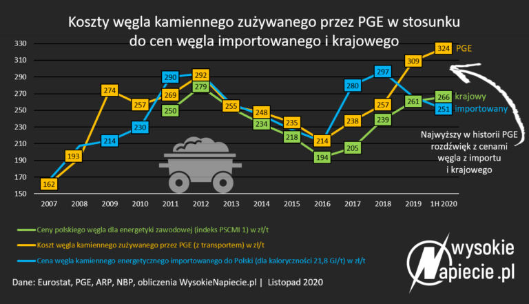 ceny wegla pge import