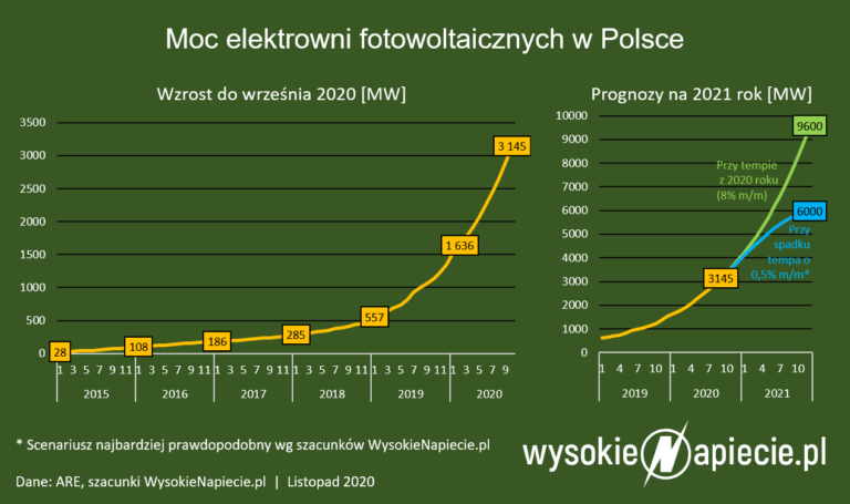 moc paneli fotowoltaicznych pv oze