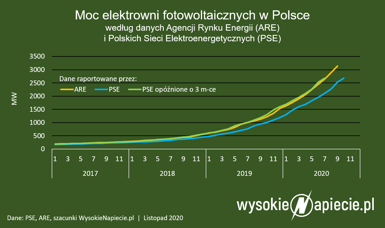 moc pv pse are oze