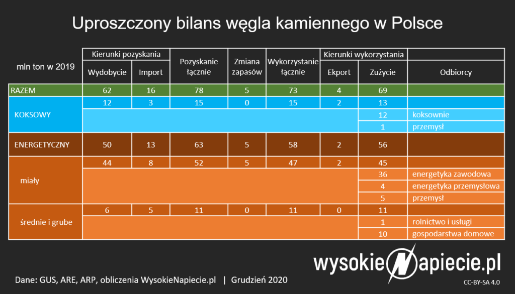 bilans wegla kamiennego polska
