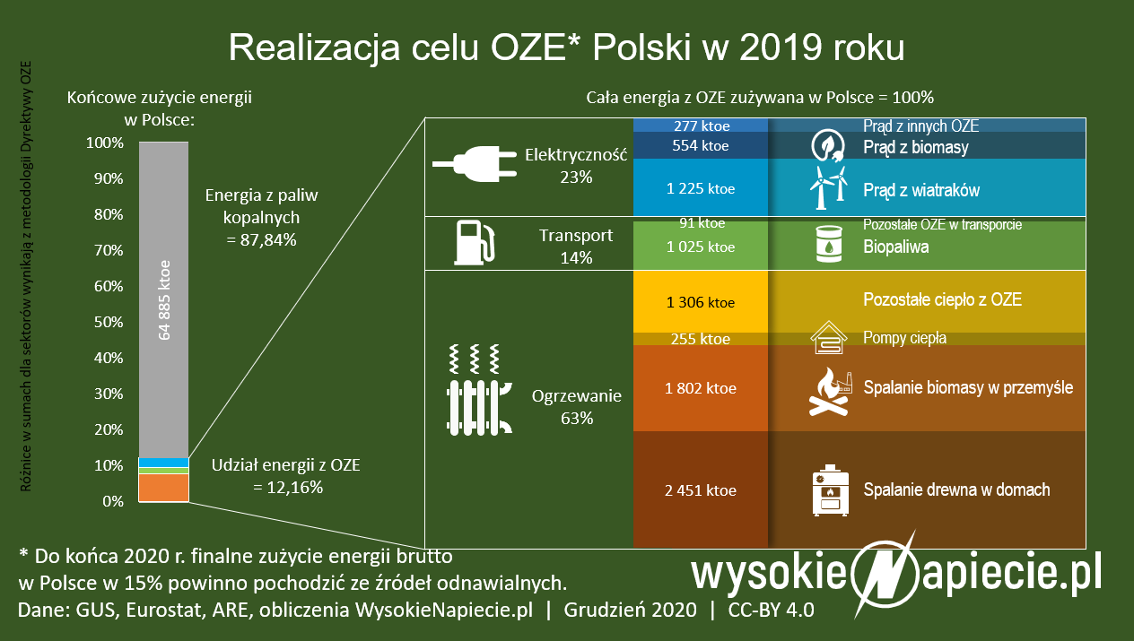 cel oze polski 2020 25 proc 2019