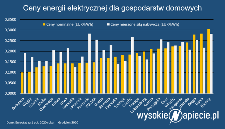 ceny energii elektrycznej 2020 1pol