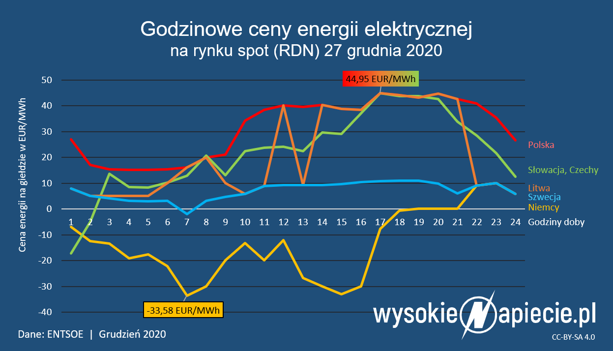 ceny energii elektrycznej polska 12 2020