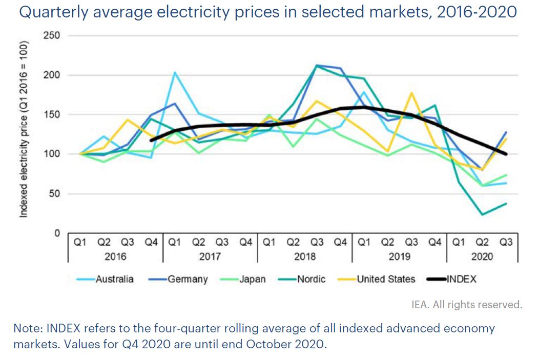 ceny energii elektrycznej swiat 2020