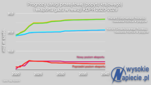 gaz-system-prognozy-przesylowe