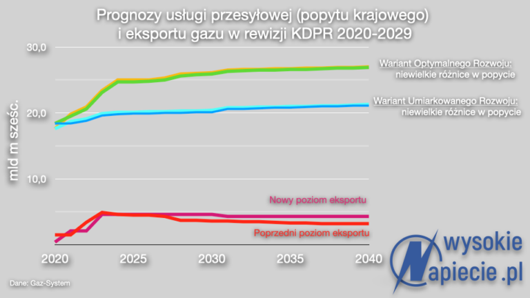 gaz-system-prognozy-przesylowe