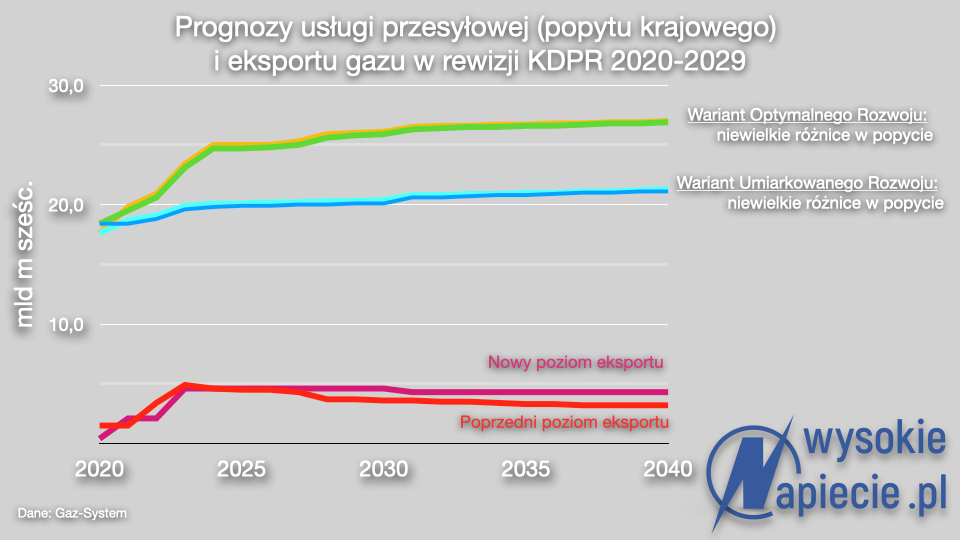 gaz system prognozy przesylowe