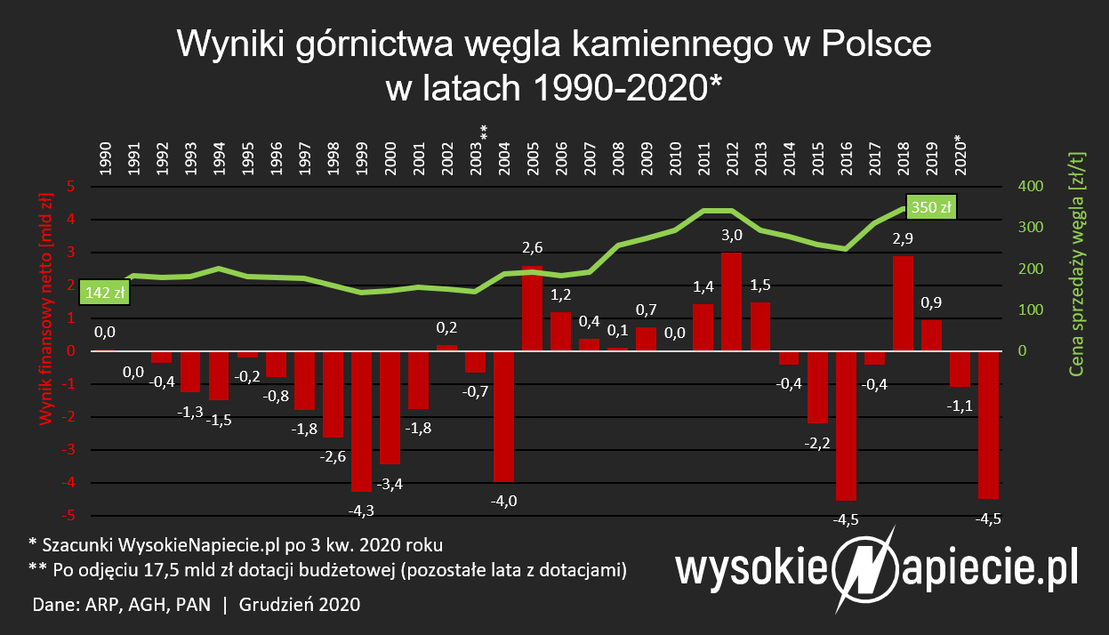 gornictwo wegiel wyniki 2020