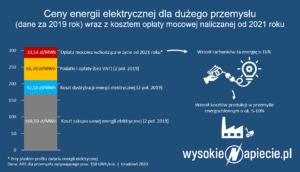 oplata_mocowa_2021_ceny_przemysl