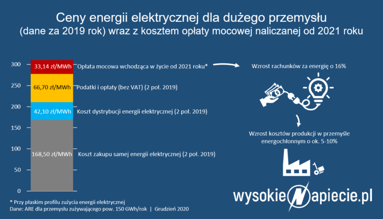 oplata mocowa 2021 ceny przemysl