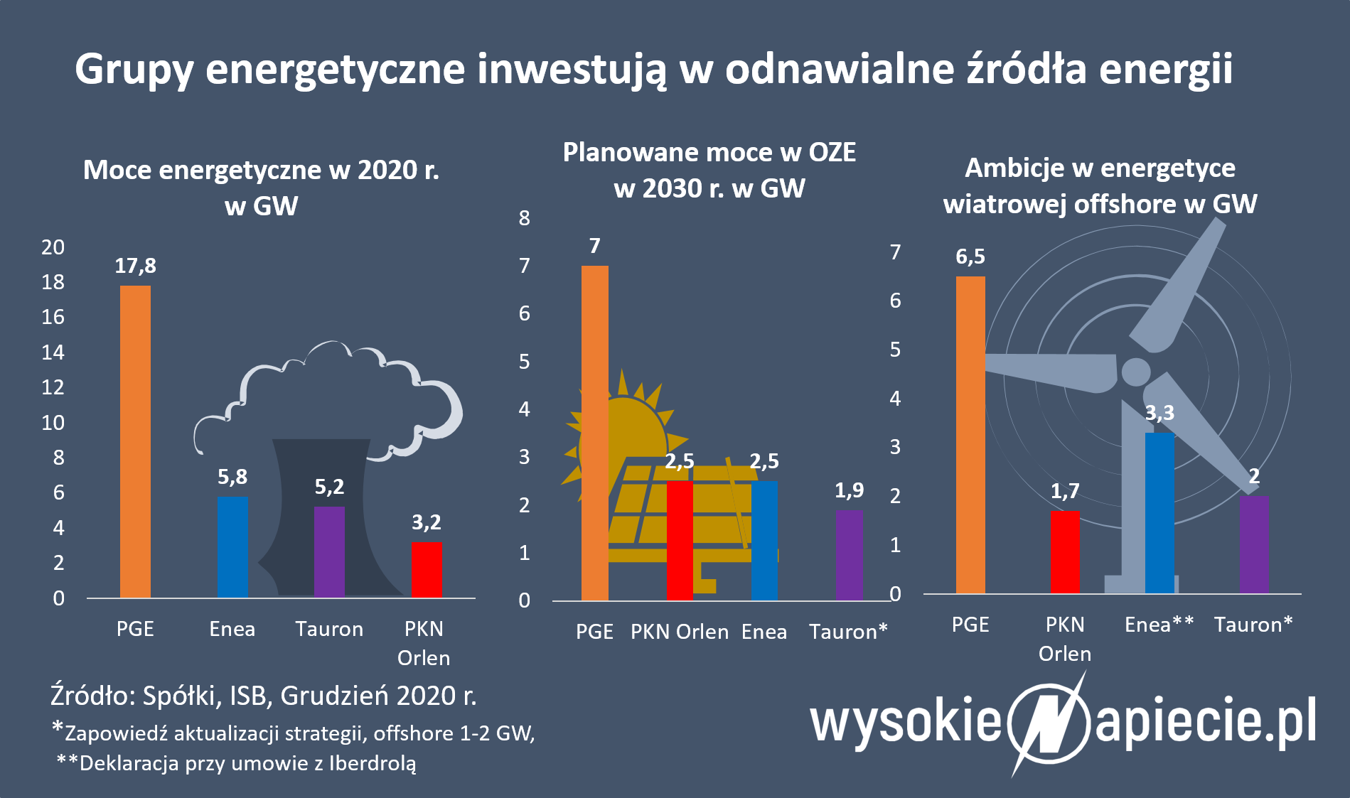 Polskie spółki deklarują inwestycje w OZE plany energ 2030