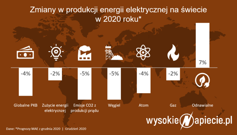 produkcja energii swiat atom wegiel oze gaz zuzycie rynek