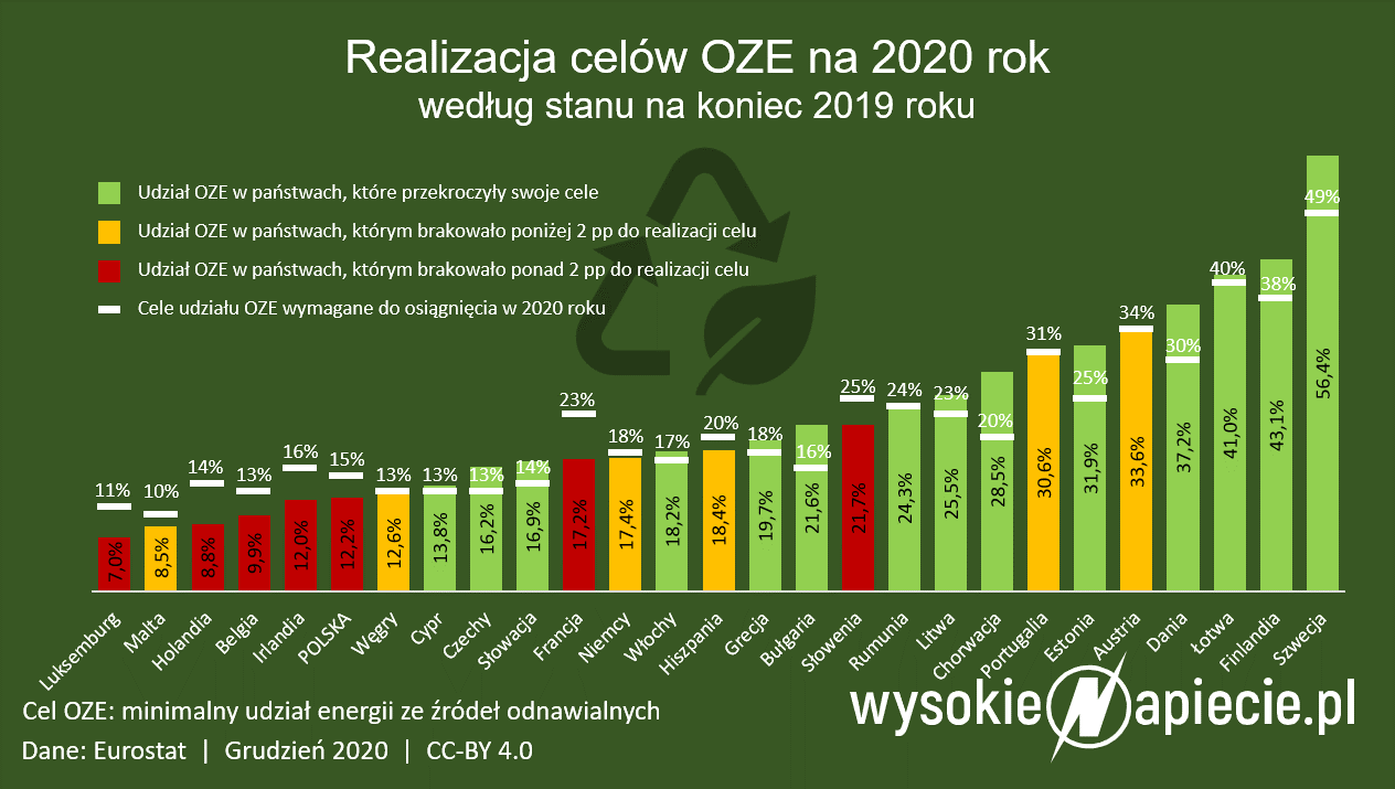 realizacja celu oze 2020 ue polska nn