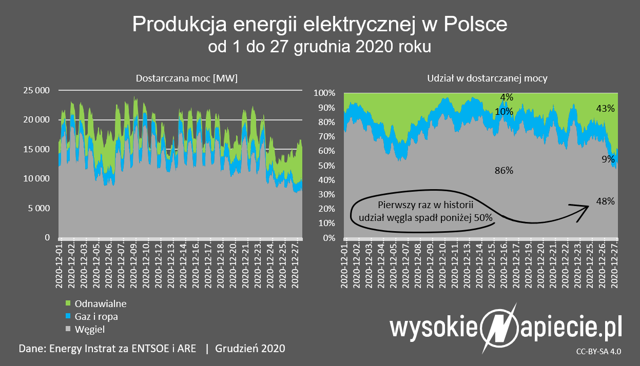 udzial wegla w energii elektryznej polsce 2020