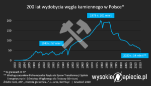 wydobycie_wegla_kamiennego_polsce_1820_2020
