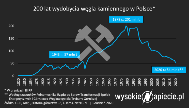 wydobycie wegla kamiennego polsce 1820 2020