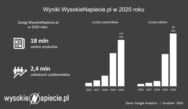 wyniki wysokienapiecie-pl odslony uzytkownikow 2020