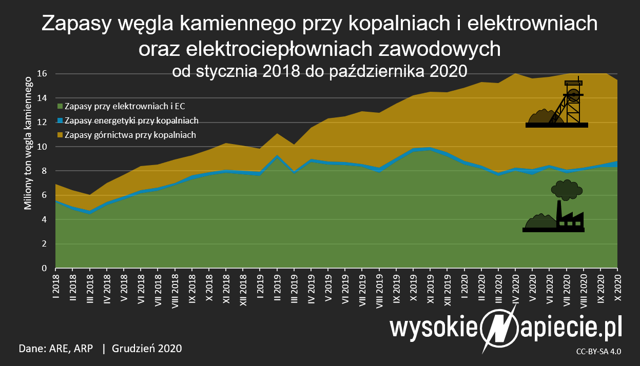zapasy wegla polska 10 2020