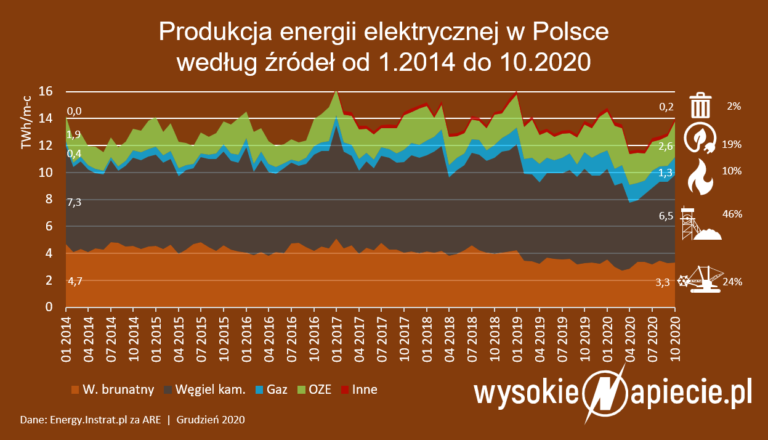 zrodla energii wegiel gaz oze 10 2020