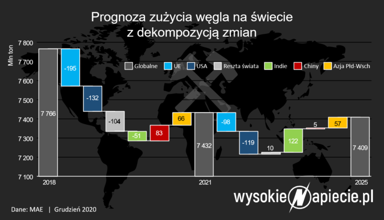 zuzycie wegla na swiecie 2020-2025 prognoza