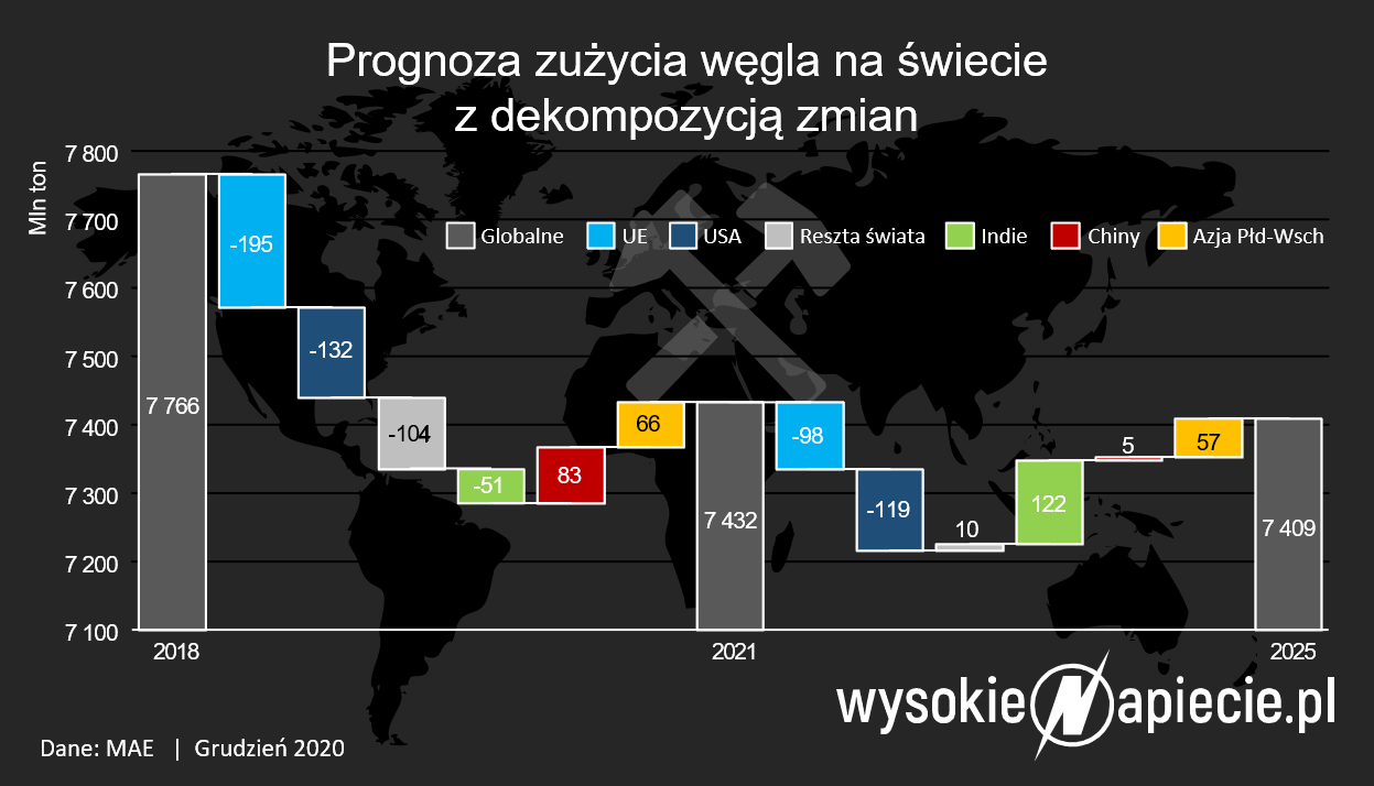 zuzycie wegla na swiecie 2020 2025 prognoza