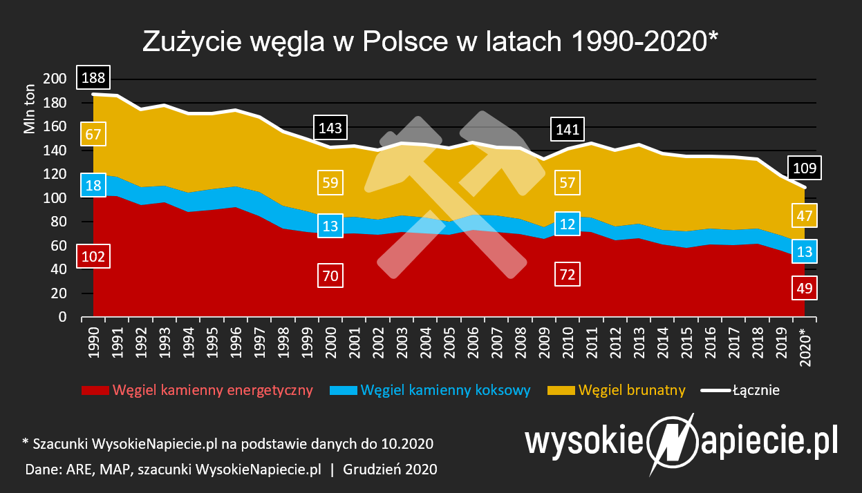 zuzycie wegla polsce 1990 2020