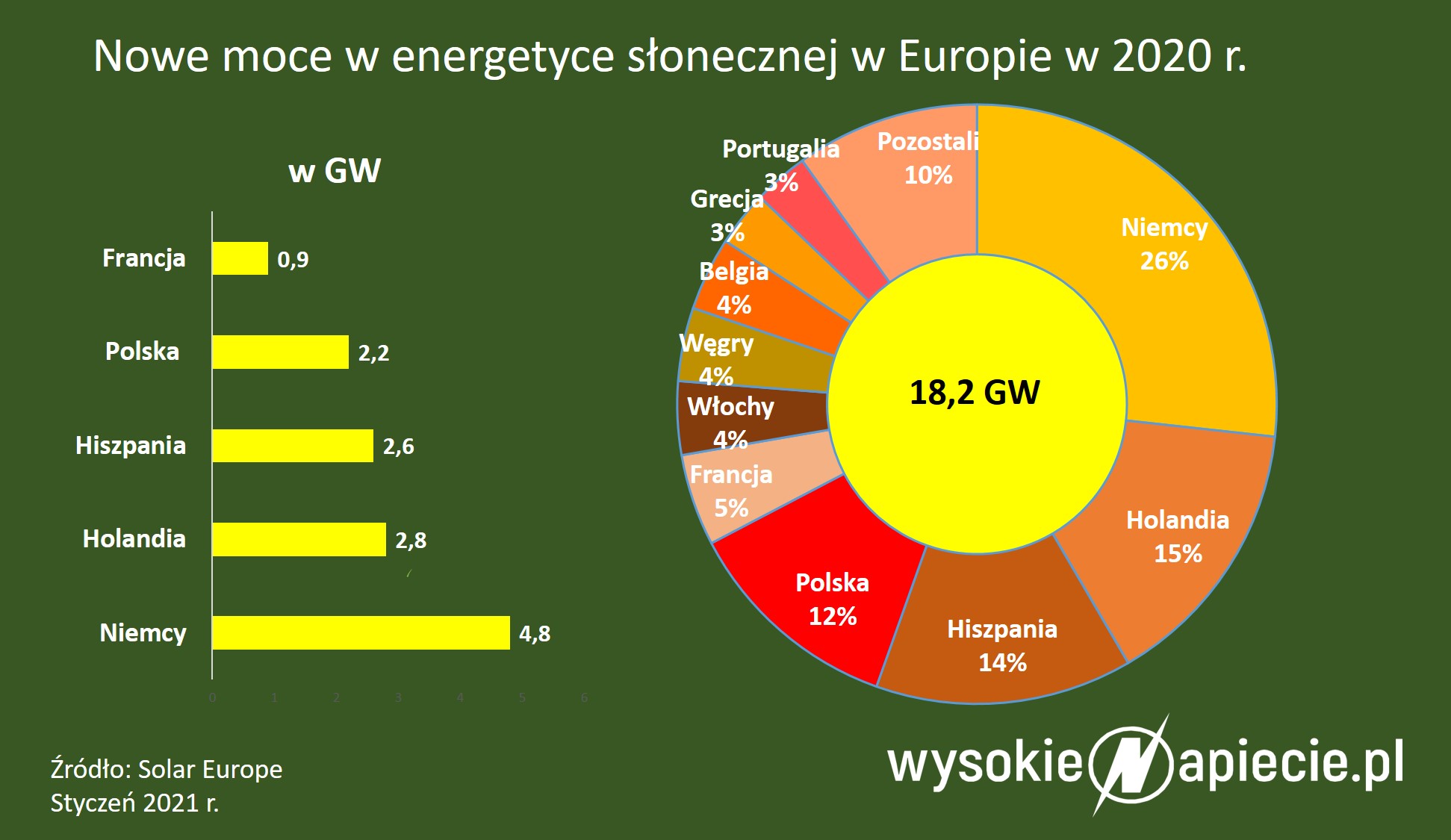 Moc elektrowni słonecznych w Europie w 2020 r. PV 2020