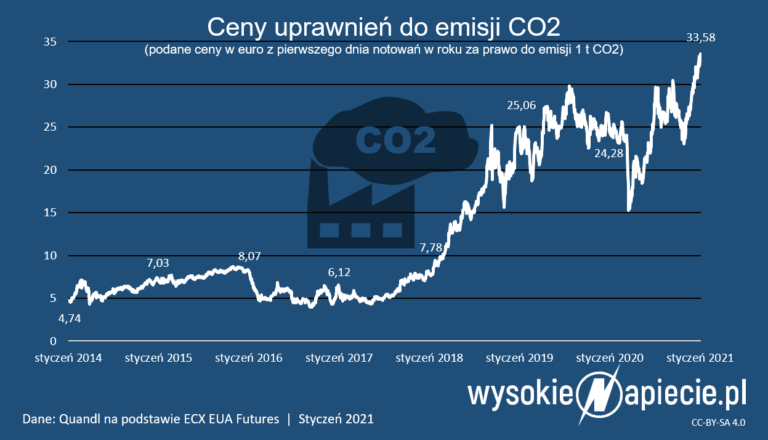 ceny co2 2020 2021