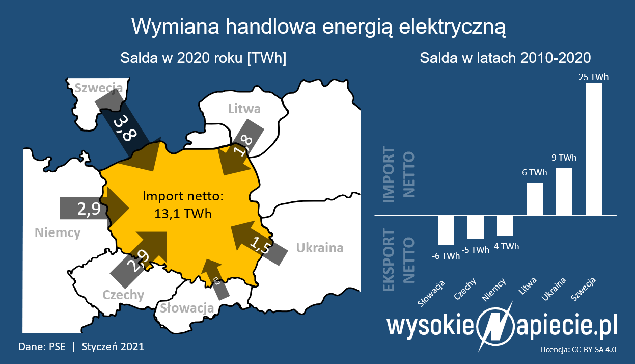 import eksport energii polski 2020