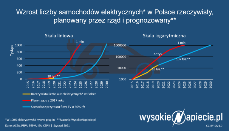 liczba samochodow elektrycznych polsce 2020 2025